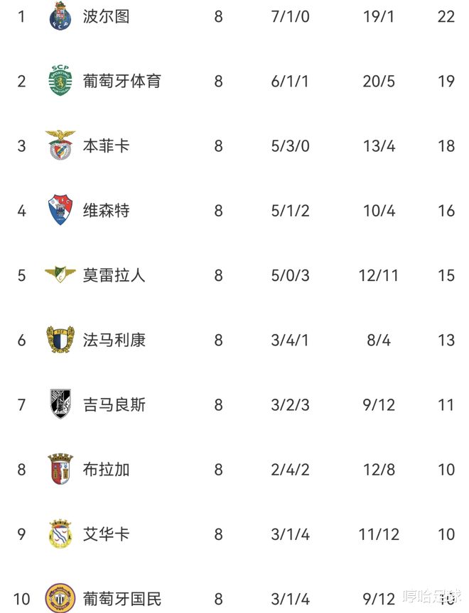 今夜葡超焦点战;马德里竞技调整名单;底气十足;团队化学反应显著的简单介绍 今夜葡超焦点战;马德里竞技调整名单;底气十足;团队化学反应显著的简单介绍